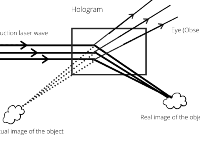 Holography