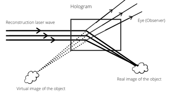 Holography