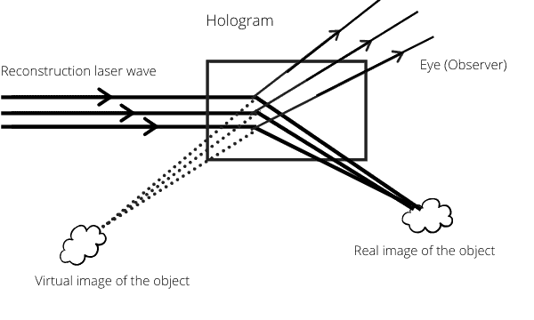 Holography