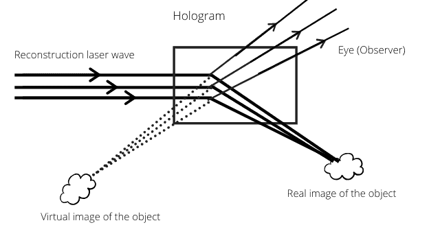 Holography